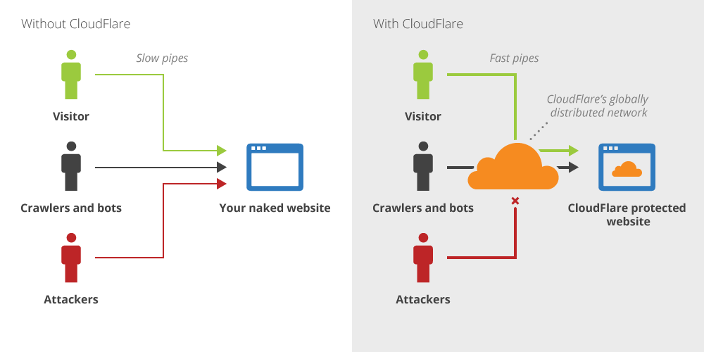 Gambar Cara kerja CloudFlare