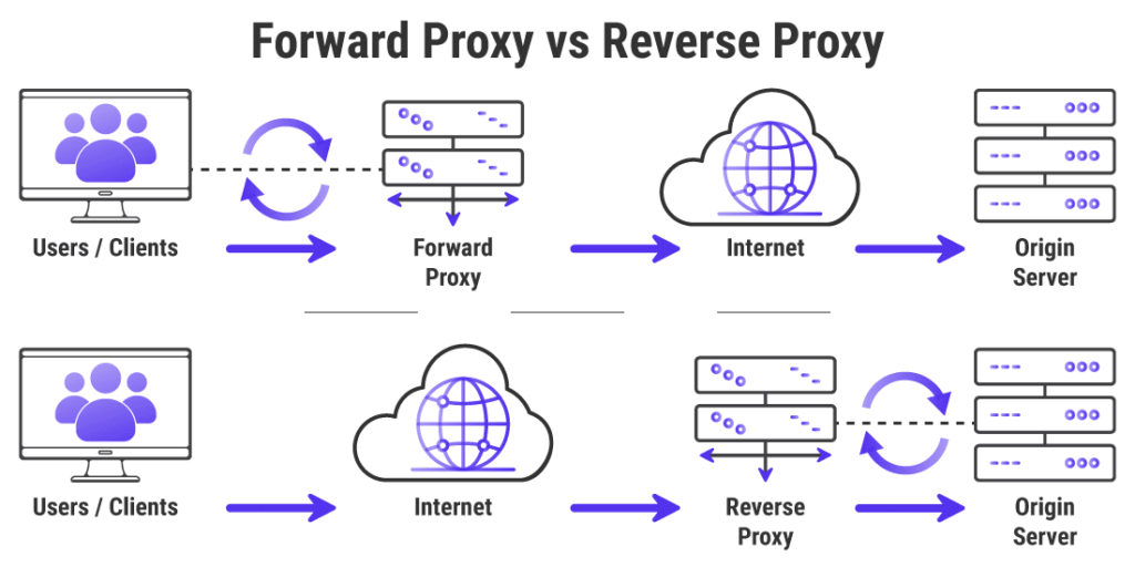 proxy