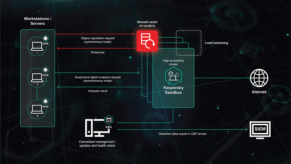 kaspersky sanbox