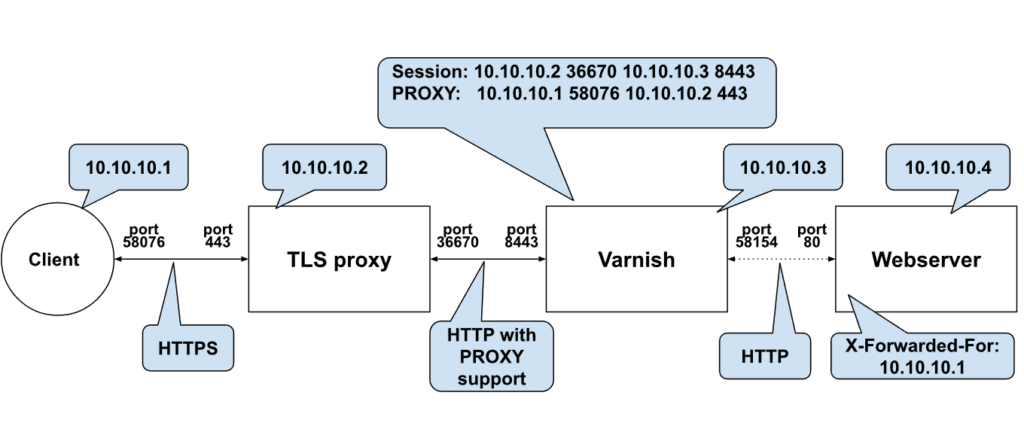protocol varnish cacche